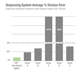 Introducing the NEW 3M™ Flow Control System - Accurate. Compact. Simple.