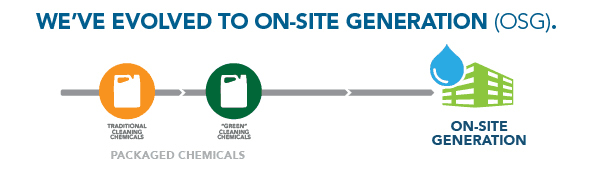 We've Evolved to On-Site Generation (OSG).