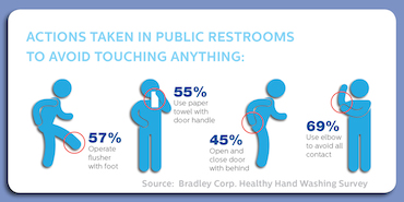 Clean public restrooms attract customers, Bradley Corp. survey says