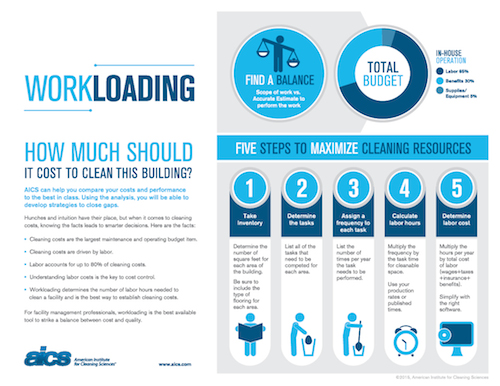 AICS Workloading Infographic