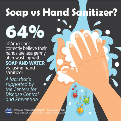 Soap vs Hand Sanitizer Chart
