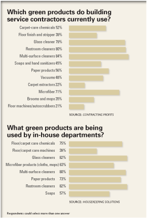 Green Products Chart