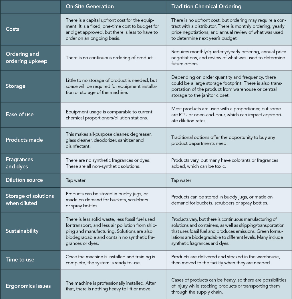 What Is On-site Generation Of Cleaning Products?