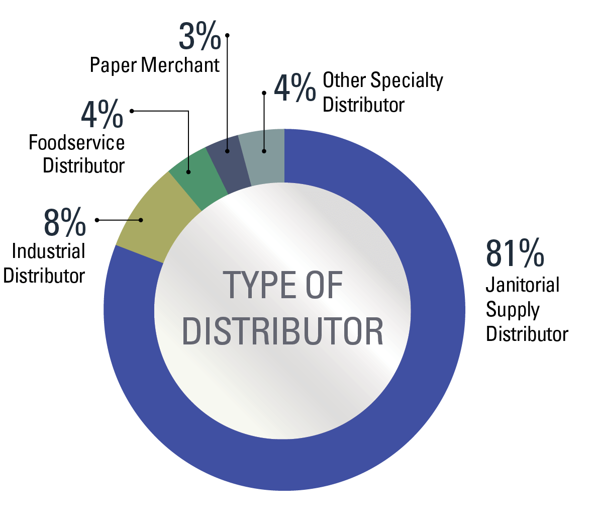 janitorial distributors