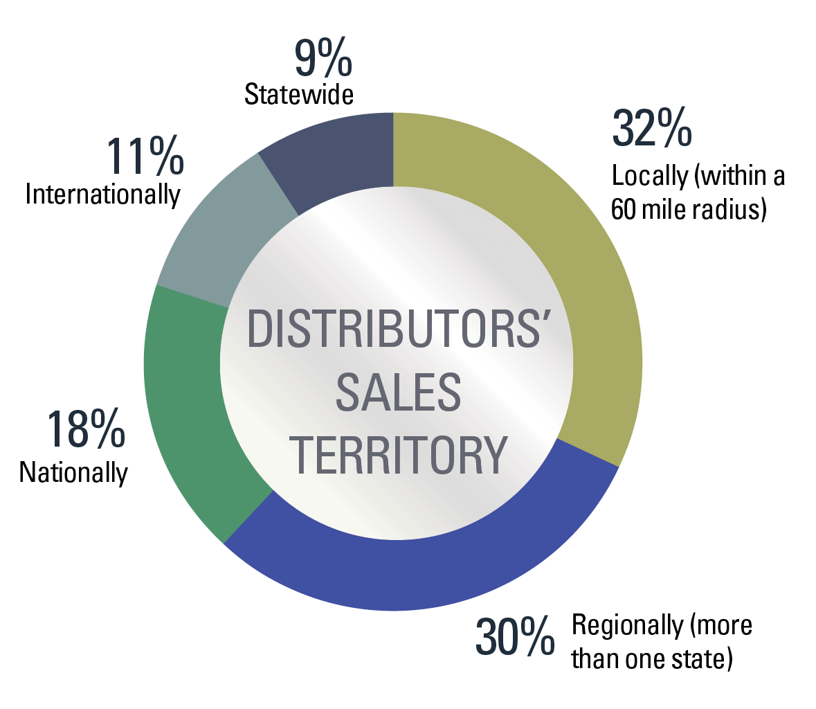 janitorial distributors